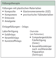 Möglichkeiten der Füllungstherapie