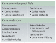 Kariesunterteilung und Lokalisation