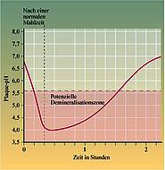 Zahnpflegeprodukte