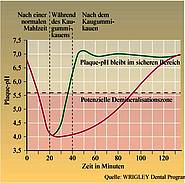 Plaque-pH-Wert nach dem Essen