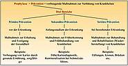 Die drei Ebenen der Prophylaxe
